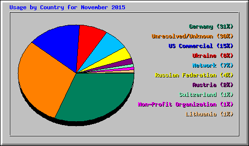 Usage by Country for November 2015