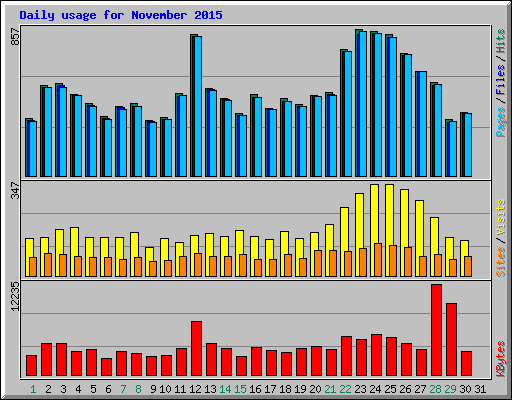 Daily usage for November 2015